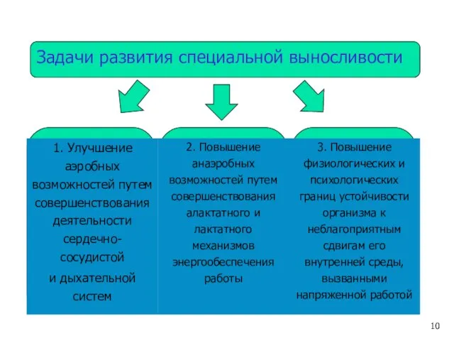 Задачи развития специальной выносливости