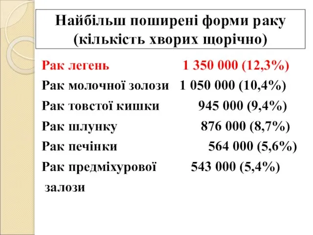 Найбільш поширені форми раку (кількість хворих щорічно) Рак легень 1 350