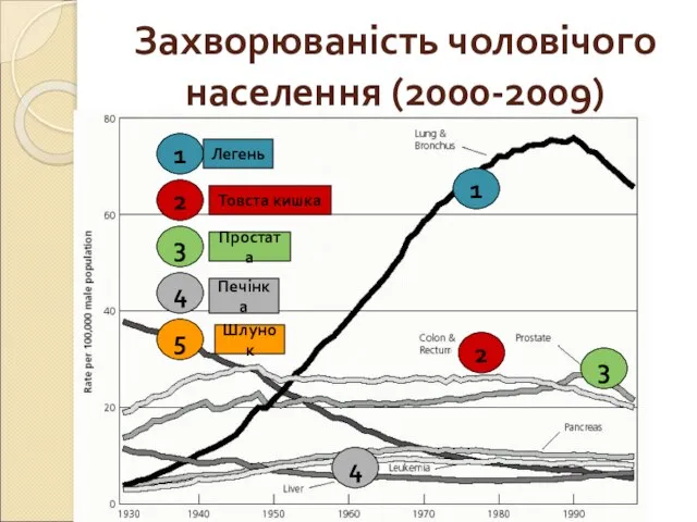 Захворюваність чоловічого населення (2000-2009) 1 5 2 3 4 1 2