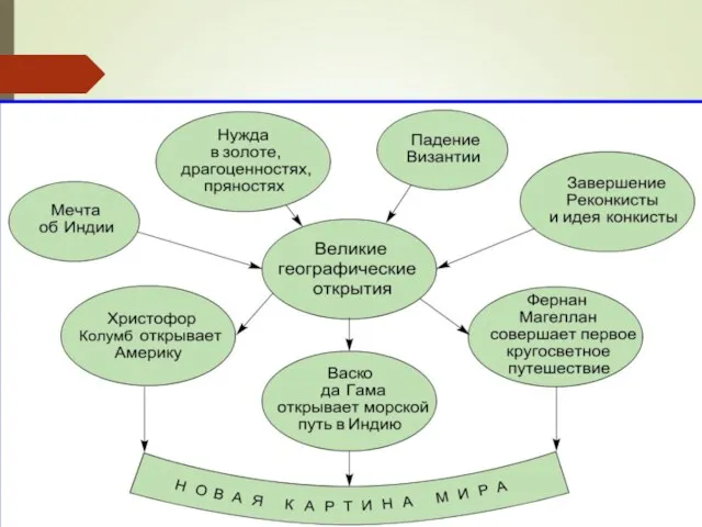 Схема "Великие географические открытия"