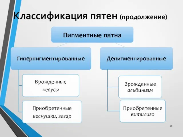 Классификация пятен (продолжение) Пигментные пятна