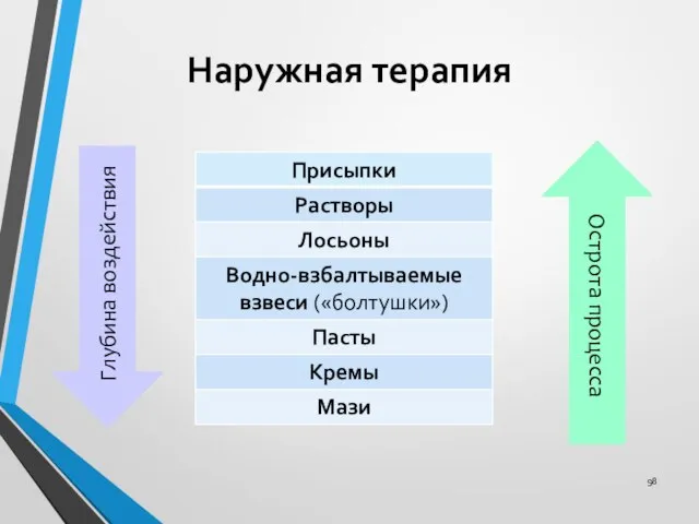 Наружная терапия Глубина воздействия Острота процесса