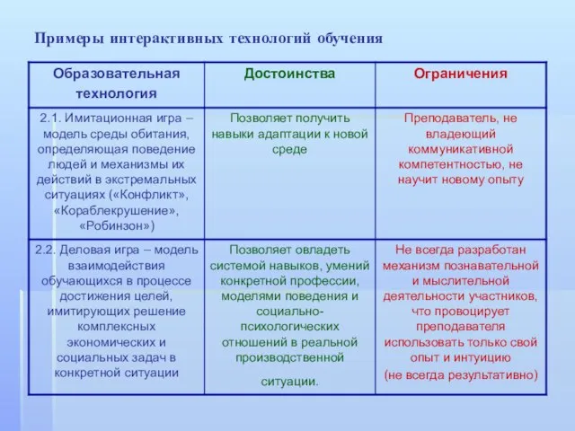 Примеры интерактивных технологий обучения