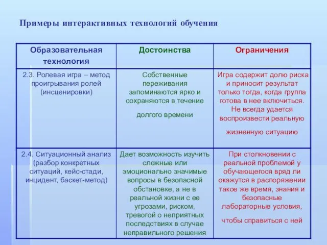 Примеры интерактивных технологий обучения