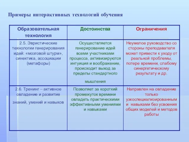 Примеры интерактивных технологий обучения