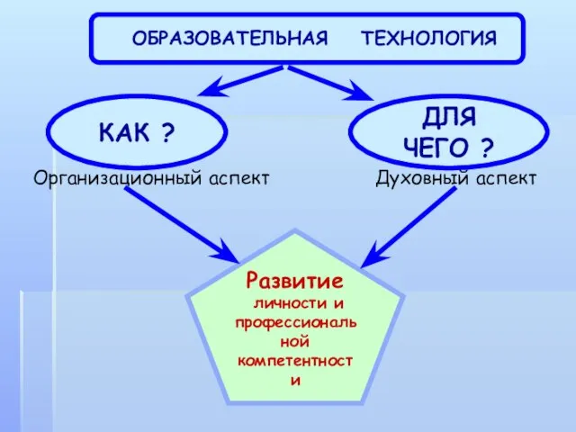 Развитие личности и профессиональной компетентности ОБРАЗОВАТЕЛЬНАЯ ТЕХНОЛОГИЯ КАК ? ДЛЯ ЧЕГО ? Организационный аспект Духовный аспект