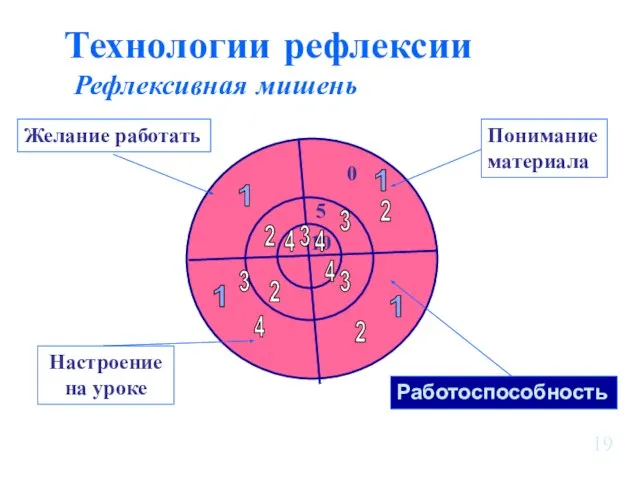 Технологии рефлексии Рефлексивная мишень 10 5 0 Желание работать Понимание материала