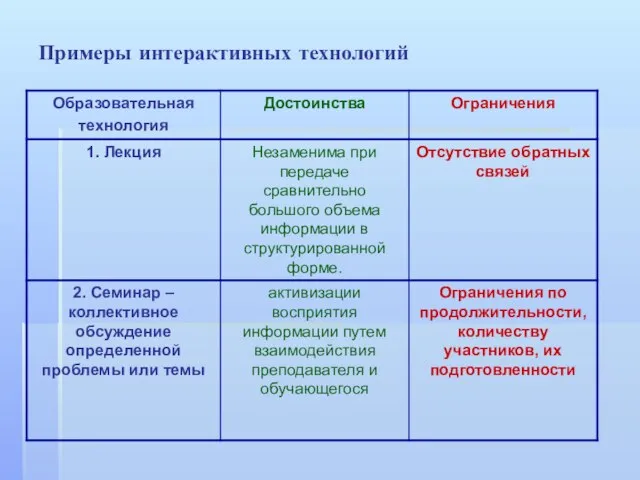 Примеры интерактивных технологий