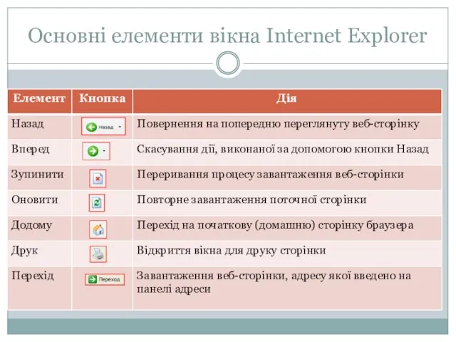 Основні елементи вікна Internet Explorer