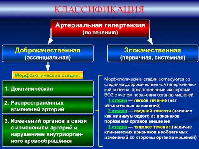 КЛАССИФИКАЦИЯ Артериальная гипертензия (по течению) Доброкачественная (эссенциальная) Злокачественная (первичная, системная) 1.