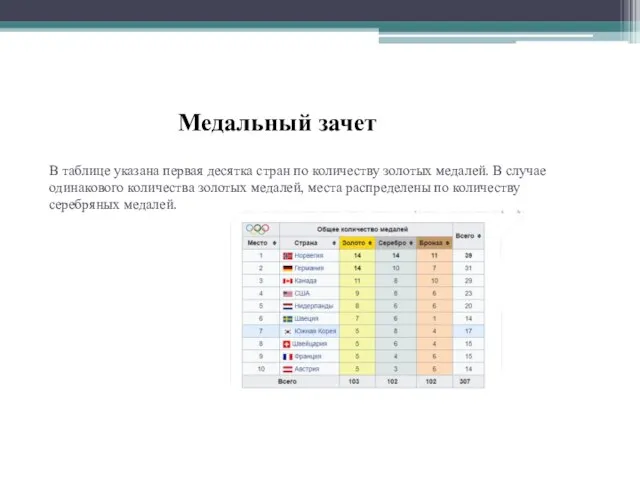 В таблице указана первая десятка стран по количеству золотых медалей. В