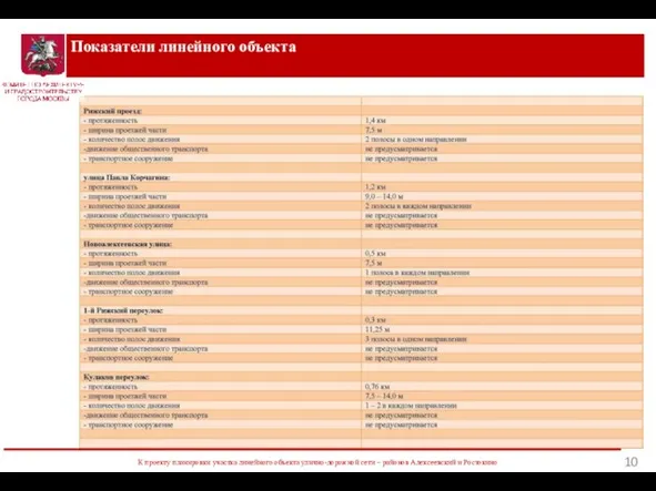 Показатели линейного объекта К проекту планировки участка линейного объекта улично-дорожной сети – районов Алексеевский и Ростокино