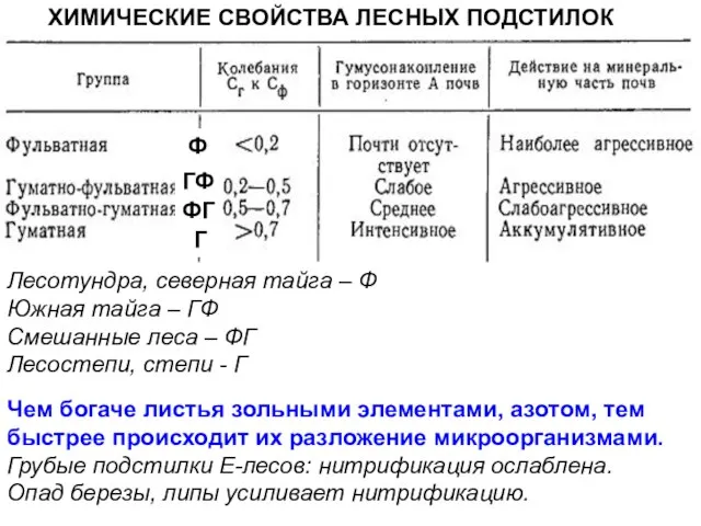 Лесотундра, северная тайга – Ф Южная тайга – ГФ Смешанные леса