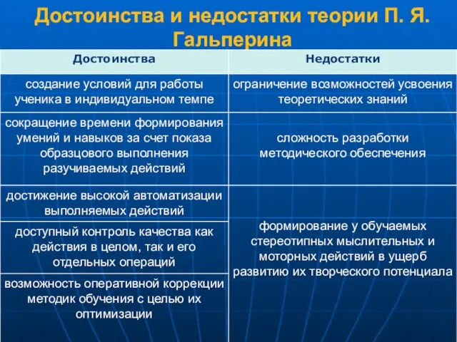 Достоинства и недостатки теории П. Я. Гальперина