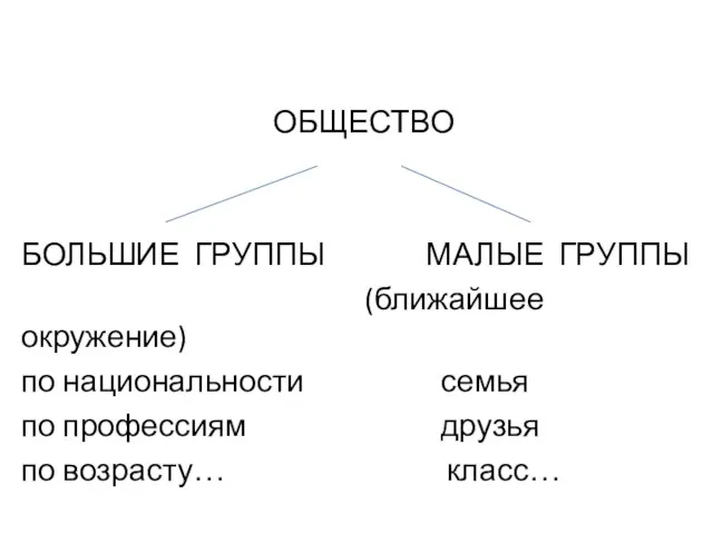 ОБЩЕСТВО БОЛЬШИЕ ГРУППЫ МАЛЫЕ ГРУППЫ (ближайшее окружение) по национальности семья по профессиям друзья по возрасту… класс…