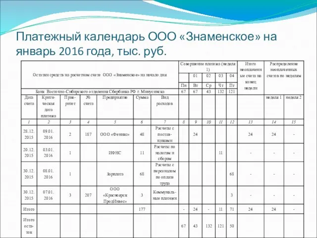 Платежный календарь ООО «Знаменское» на январь 2016 года, тыс. руб.