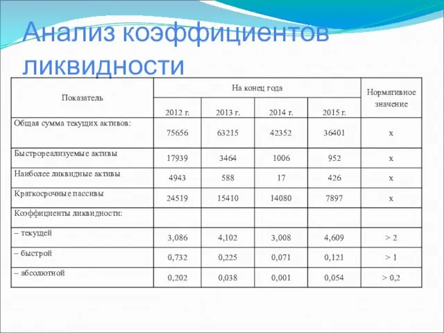 Анализ коэффициентов ликвидности