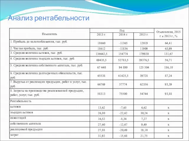 Анализ рентабельности