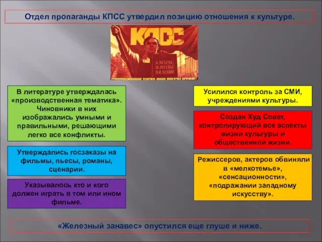 Отдел пропаганды КПСС утвердил позицию отношения к культуре. В литературе утверждалась