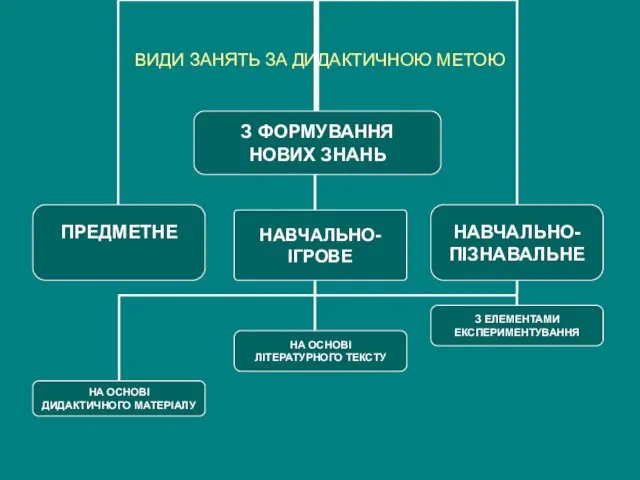 ВИДИ ЗАНЯТЬ ЗА ДИДАКТИЧНОЮ МЕТОЮ