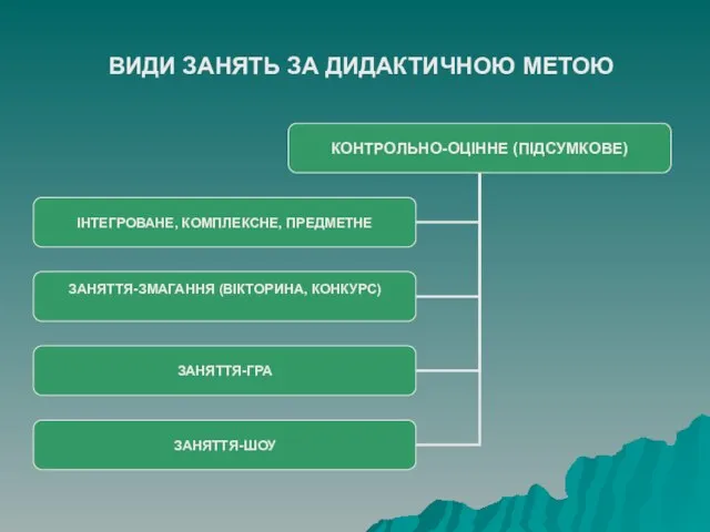 ВИДИ ЗАНЯТЬ ЗА ДИДАКТИЧНОЮ МЕТОЮ