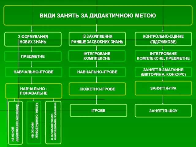 з елементами експериментування на основі літературного тексту на основі дидактичного матеріалу