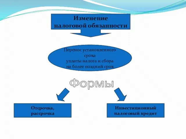 Изменение налоговой обязанности Перенос установленного срока уплаты налога и сбора на