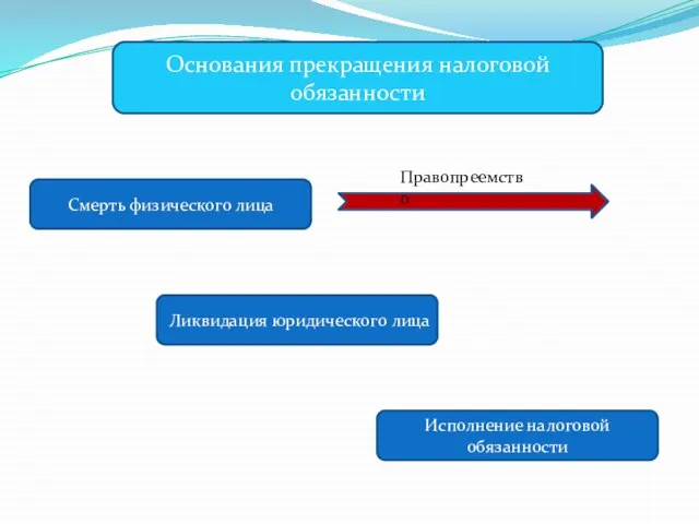 Основания прекращения налоговой обязанности Смерть физического лица Правопреемство Ликвидация юридического лица Исполнение налоговой обязанности