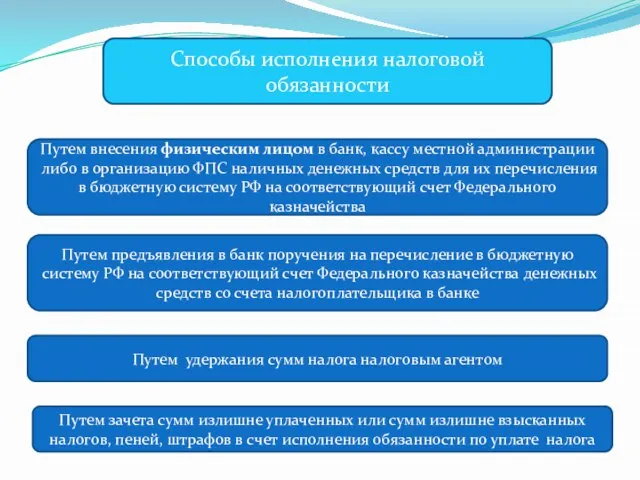 Способы исполнения налоговой обязанности Путем внесения физическим лицом в банк, кассу