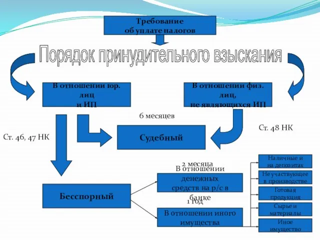 Требование об уплате налогов Порядок принудительного взыскания В отношении юр. лиц