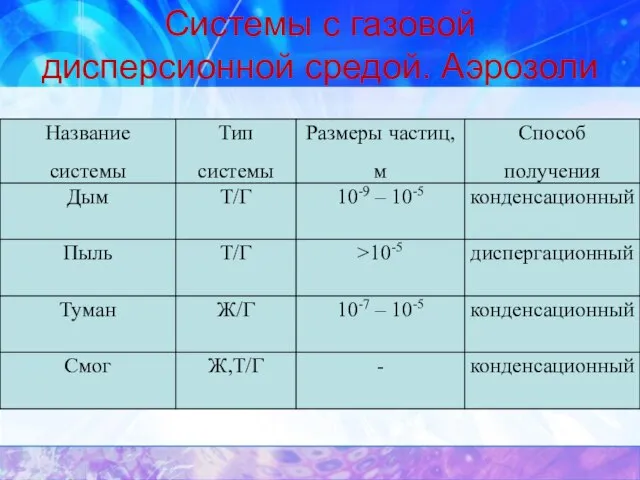 Системы с газовой дисперсионной средой. Аэрозоли