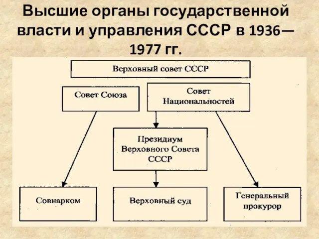 Высшие органы государственной власти и управления СССР в 1936— 1977 гг.