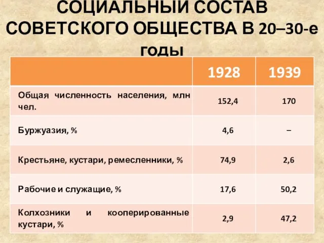 СОЦИАЛЬНЫЙ СОСТАВ СОВЕТСКОГО ОБЩЕСТВА В 20–30-е годы