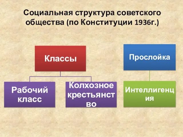 Социальная структура советского общества (по Конституции 1936г.)
