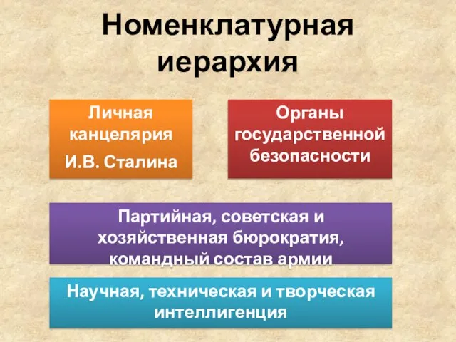 Номенклатурная иерархия Личная канцелярия И.В. Сталина Органы государственной безопасности Партийная, советская