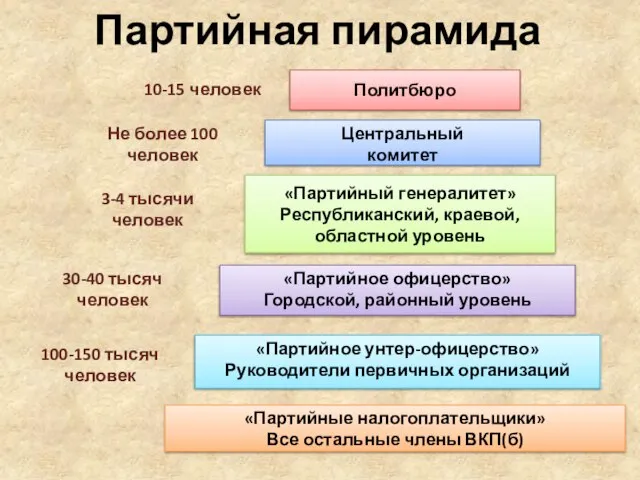 Политбюро Центральный комитет «Партийный генералитет» Республиканский, краевой, областной уровень «Партийное офицерство»