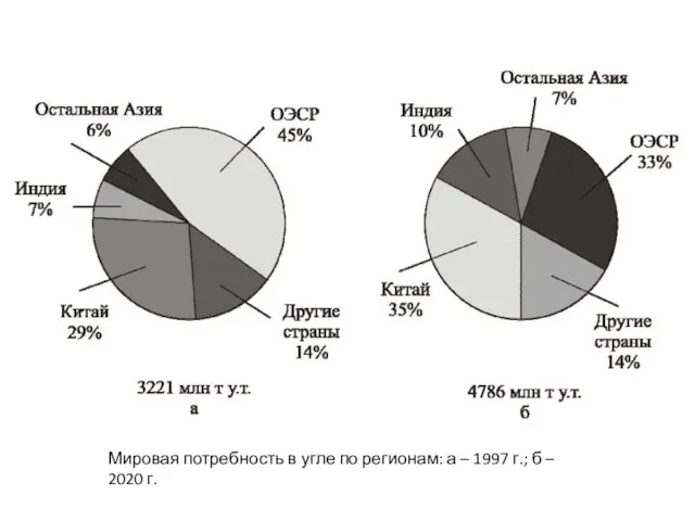 Мировая потребность в угле по регионам: а – 1997 г.; б – 2020 г.