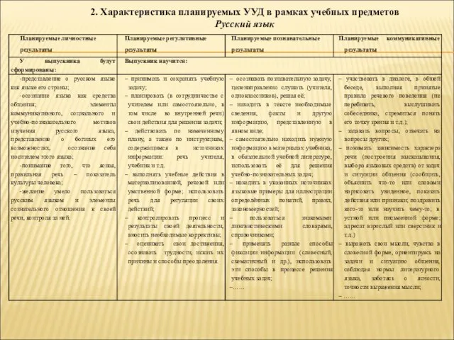 2. Характеристика планируемых УУД в рамках учебных предметов Русский язык