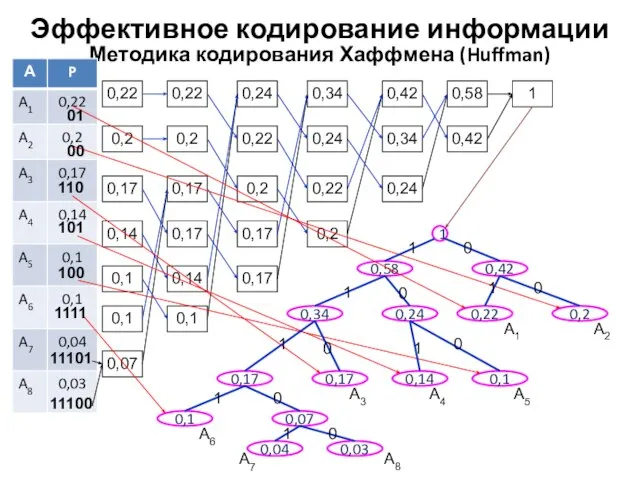 Методика кодирования Хаффмена (Huffman) Эффективное кодирование информации 0,22 0,2 0,17 0,14