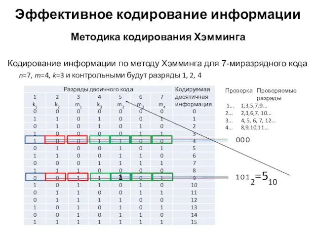 Методика кодирования Хэмминга Эффективное кодирование информации Кодирование информации по методу Хэмминга