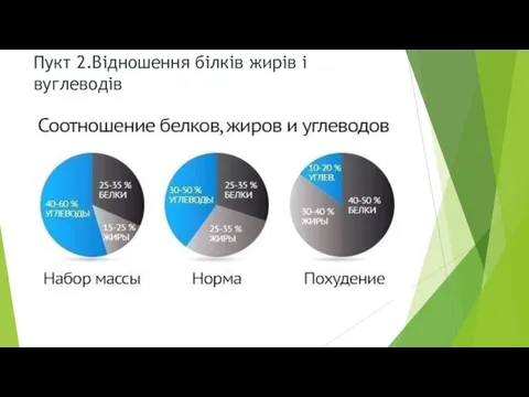 Пукт 2.Відношення білків жирів і вуглеводів