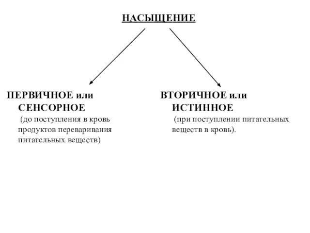 НАСЫЩЕНИЕ ПЕРВИЧНОЕ или СЕНСОРНОЕ (до поступления в кровь продуктов переваривания питательных