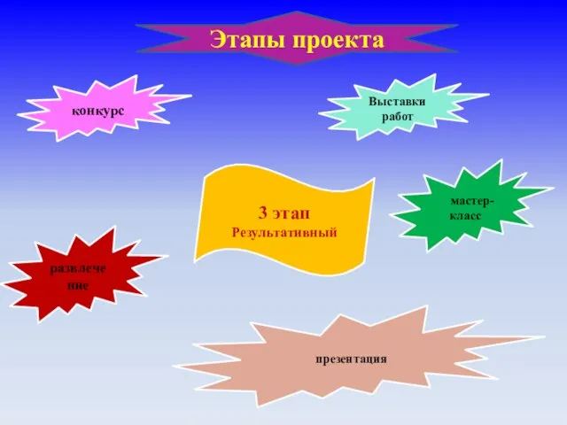 Этапы проекта развлечение Выставки работ конкурс 3 этап Результативный мастер-класс презентация