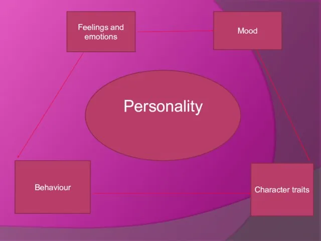 Personality Character traits Feelings and emotions Behaviour Mood