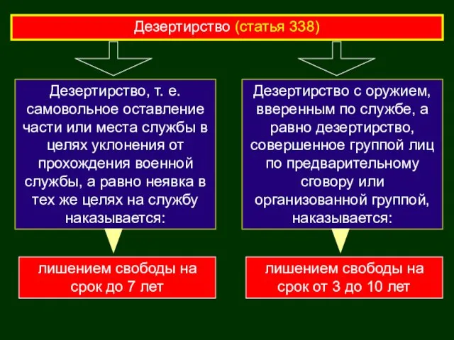 Дезертирство (статья 338) Дезертирство с оружием, вверенным по службе, а равно