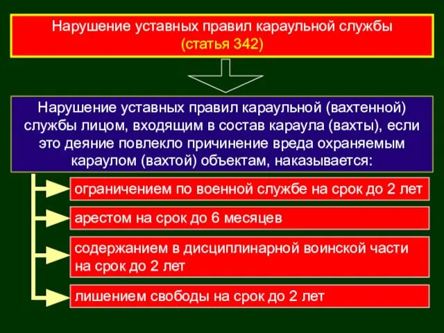 Нарушение уставных правил караульной службы (статья 342) Нарушение уставных правил караульной