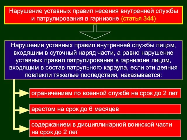 Нарушение уставных правил несения внутренней службы и патрулирования в гарнизоне (статья