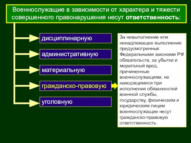 Военнослужащие в зависимости от характера и тяжести совершенного правонарушения несут ответственность: