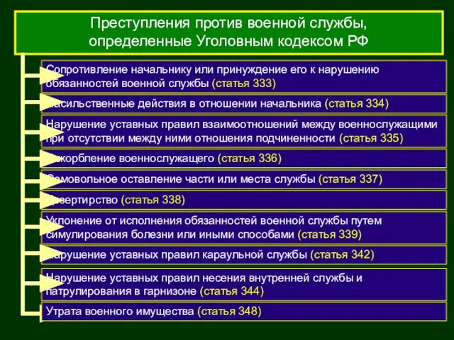 Преступления против военной службы, определенные Уголовным кодексом РФ Сопротивление начальнику или