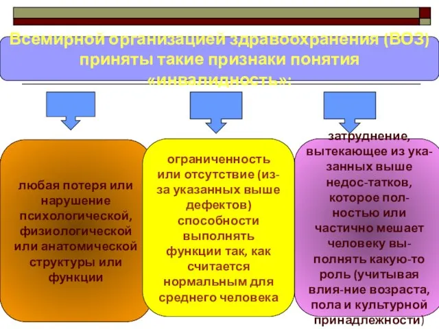 Всемирной организацией здравоохранения (ВОЗ) приняты такие признаки понятия «инвалидность»: затруднение, вытекающее